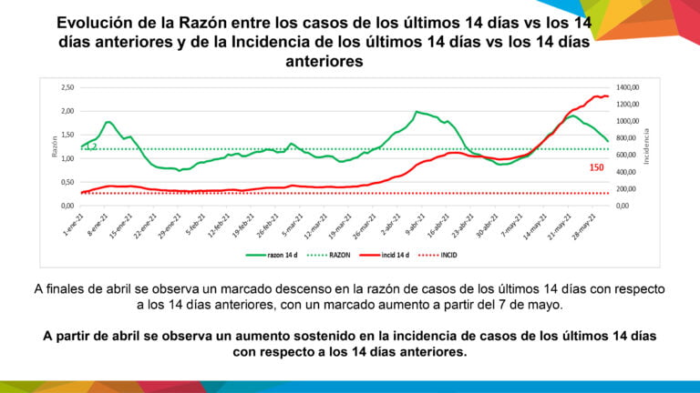 2-Incidencia